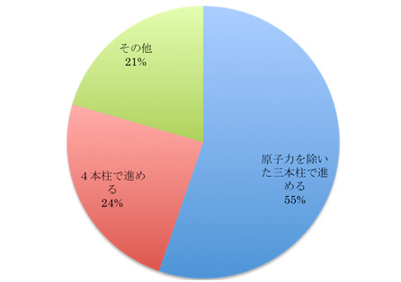 fig1 図1 政府が提唱するエネルギー政策の4本柱(原子力・火力・省エネ・自然エネ)についてどう思いますか?
