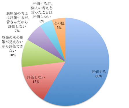 fig2 図2 7月13日の菅総理の「原発に依存しない社会を目指す」という宣言、評価しますか?