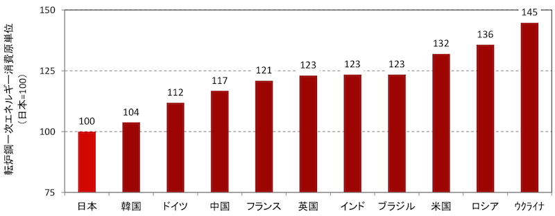2010年の転炉鋼エネルギー効率