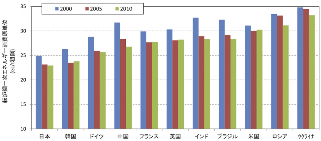 2000年、2005年及び2010年の転炉鋼エネルギー効率